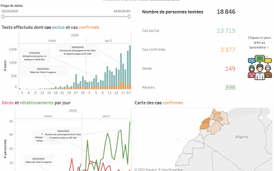 Baromètre web et évolution du coronavirus au Maroc en direct