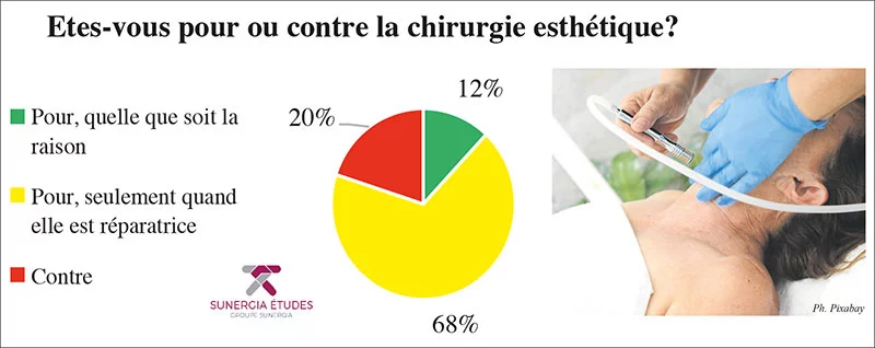 Chirurgie esthétique