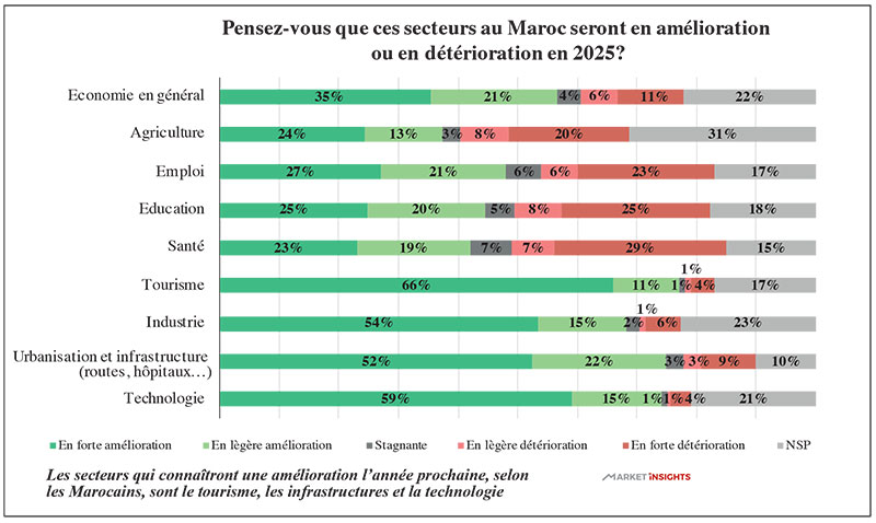 Secteurs-au-maroc 2025