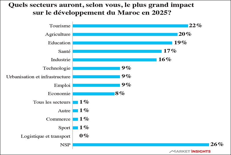 Secteurs impactants