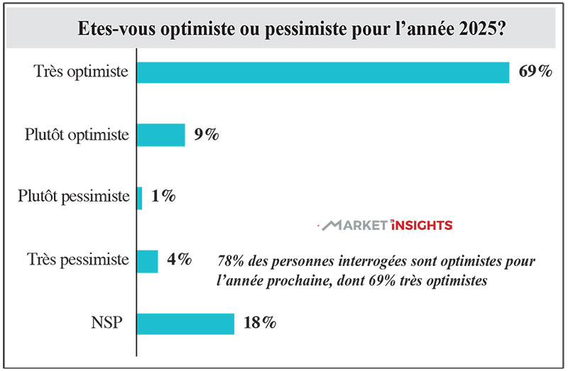 optimisme des Marocains vis-à-vis 2025